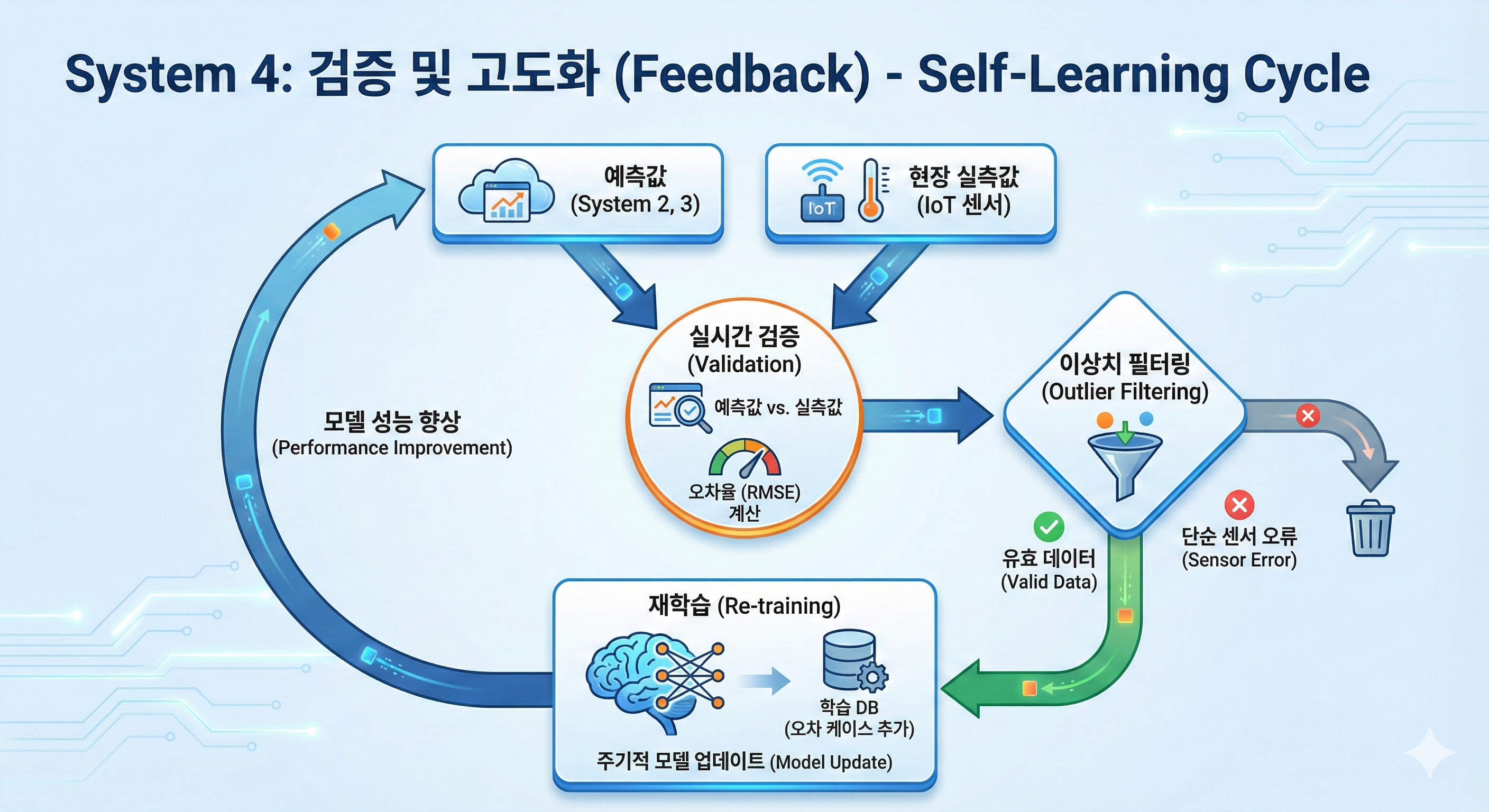 mode 3 확정 과거 검증