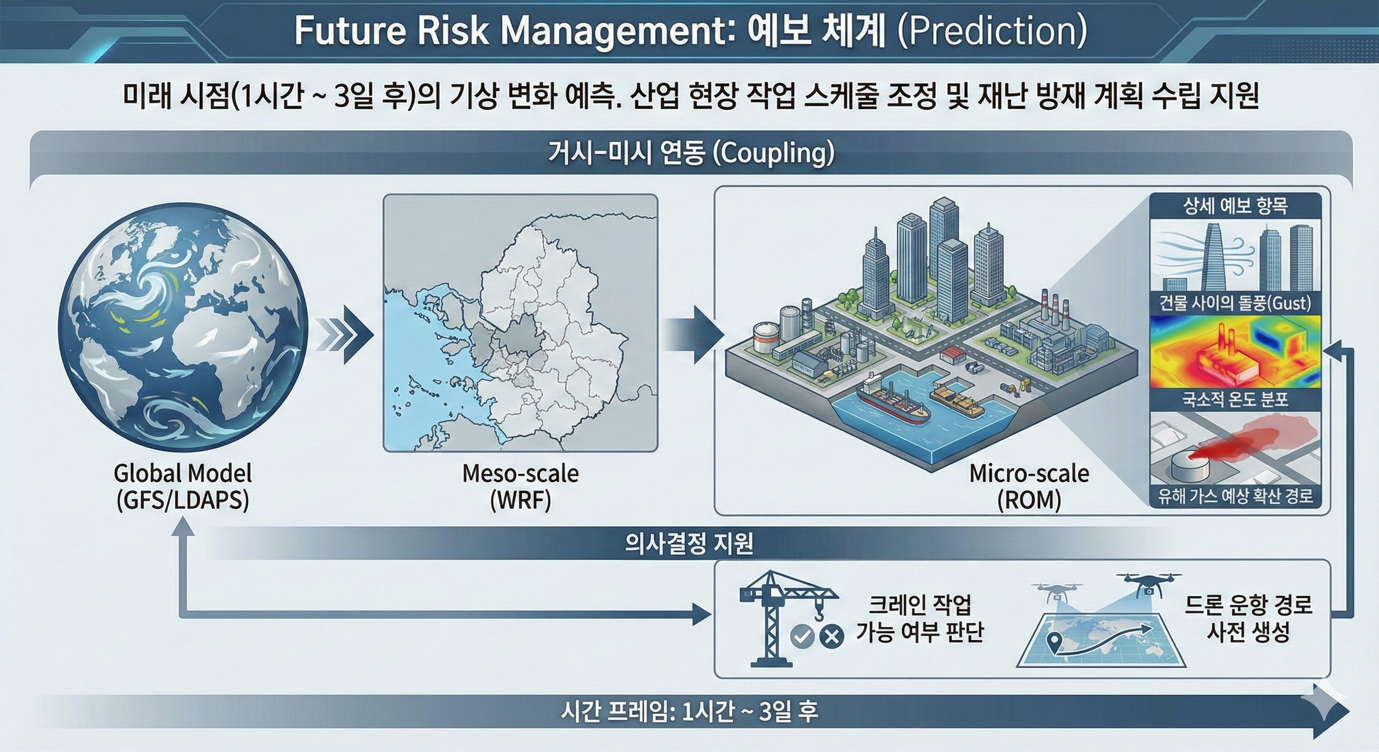 mode 1 미래 예측