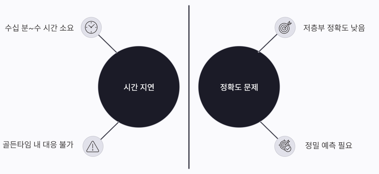 시간 지연 및 정확도 문제 다이어그램